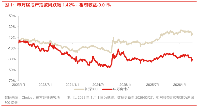 一起讨论下申万房地产指数周跌幅 1.42%，相对收益-0.01%