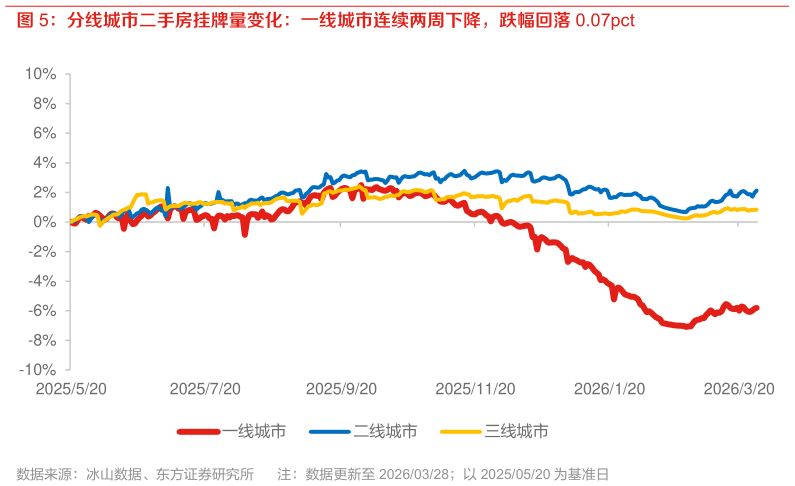 如何看待分线城市二手房挂牌量变化：一线城市连续两周下降，跌幅回落 0.07pct