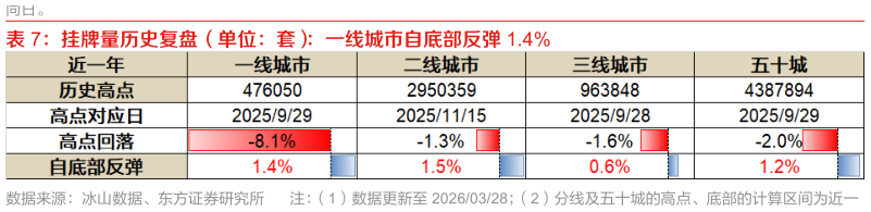 请问一下挂牌量历史复盘（单位：套）：一线城市自底部反弹 1.4%