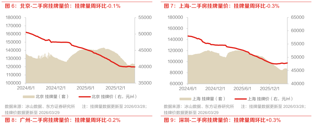 如何解释北京-二手房挂牌量价：挂牌量周环比-0.1%