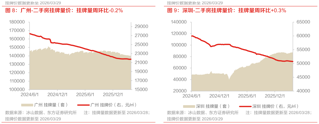 各位网友请教一下广州-二手房挂牌量价：挂牌量周环比-0.2% 深圳-二手房挂牌量价：挂牌量周环比0.3%