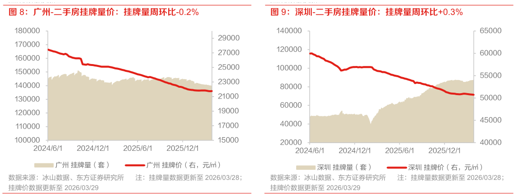 各位网友请教一下深圳-二手房挂牌量价：挂牌量周环比0.3%