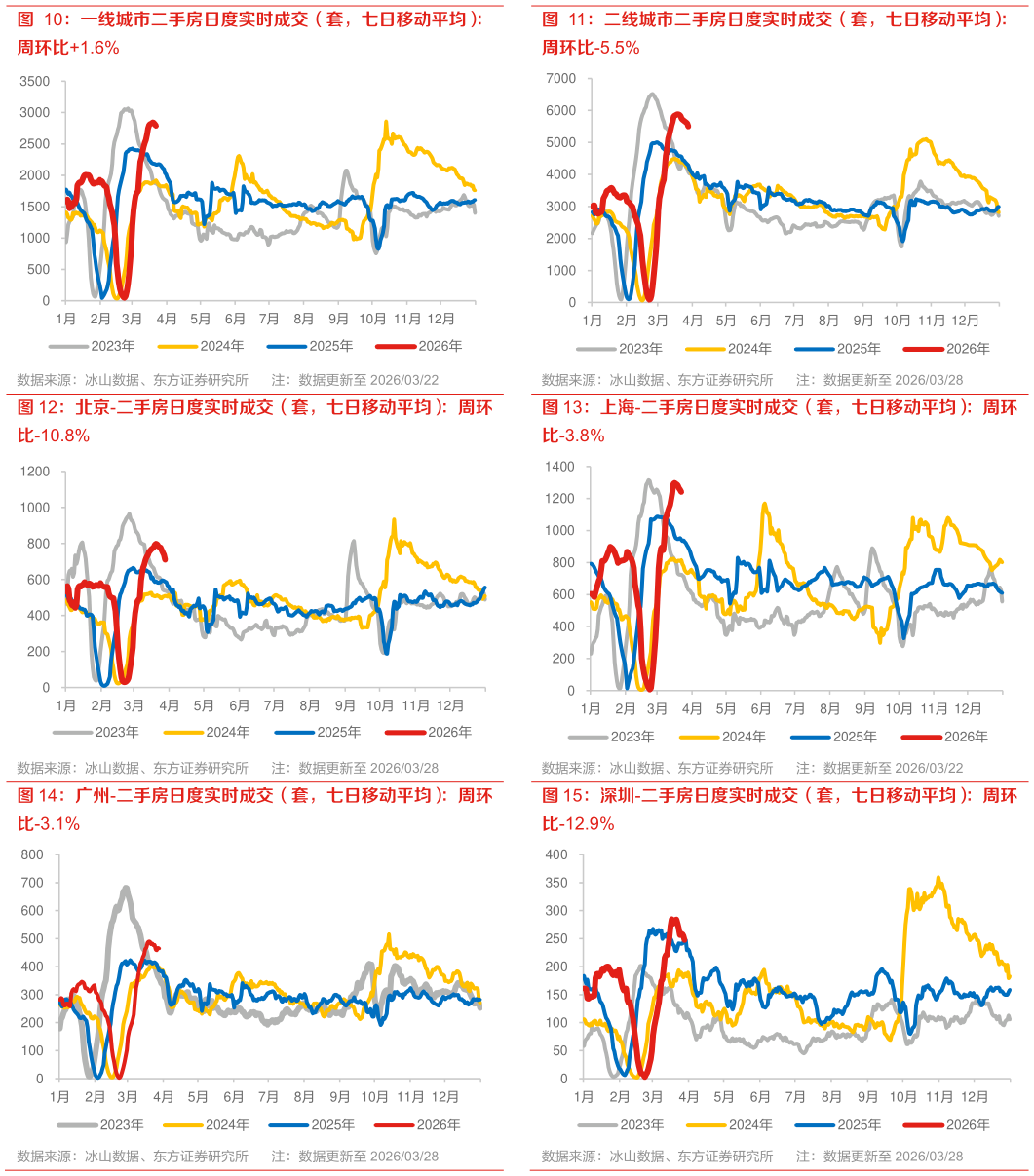 请问一下一线城市二手房日度实时成交（套，七日移动平均）： 二线城市二手房日度实时成交（套，七日移动平均）：