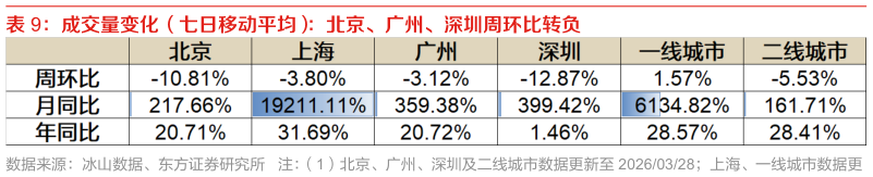 怎样理解成交量变化（七日移动平均）：北京、广州、深圳周环比转负