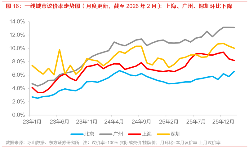 我想了解一下一线城市议价率走势图（月度更新，截至 2026 年 2 月）：上海、广州、深圳环比下降