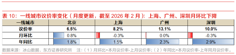 想关注一下一线城市议价率变化（月度更新，截至 2026 年 2 月）：上海、广州、深圳月环比下降