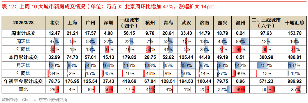 咨询大家上周 10 大城市新房成交情况（单位：万方）：北京周环比增加 47%，涨幅扩大 14pct