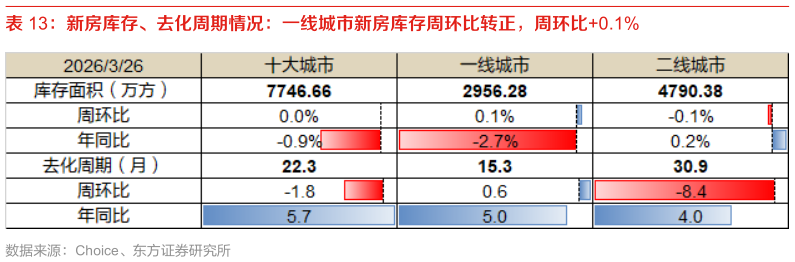 如何了解新房库存、去化周期情况：一线城市新房库存周环比转正，周环比0.1%