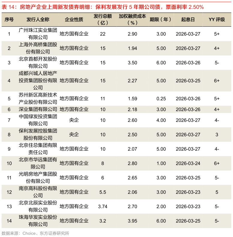 请问一下房地产企业上周新发债券明细：保利发展发行 5 年期公司债，票面利率 2.50%