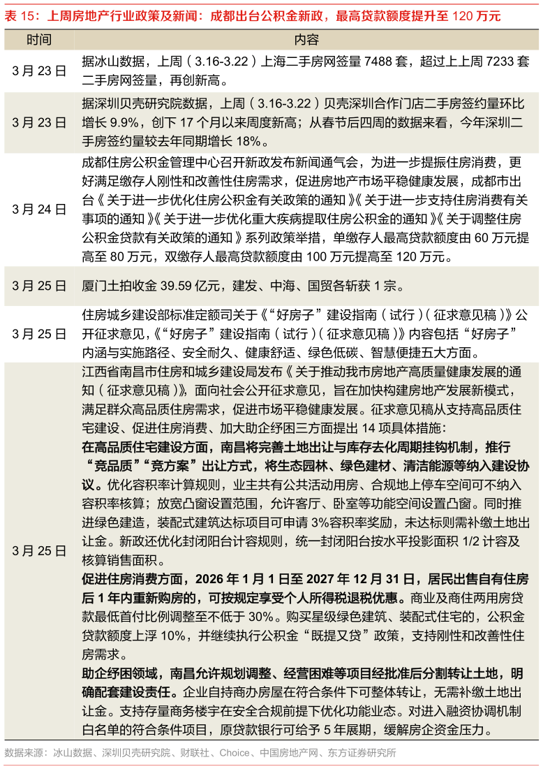 谁能回答上周房地产行业政策及新闻：成都出台公积金新政，最高贷款额度提升至 120 万元