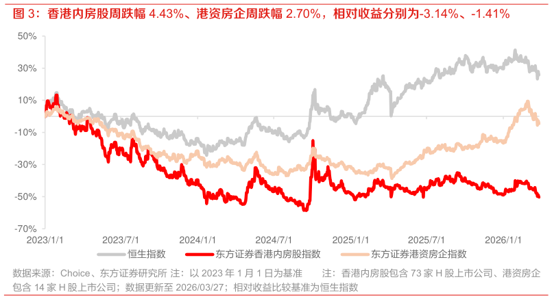 如何了解香港内房股周跌幅 4.43%、港资房企周跌幅 2.70%，相对收益分别为-3.14%、-1.41%