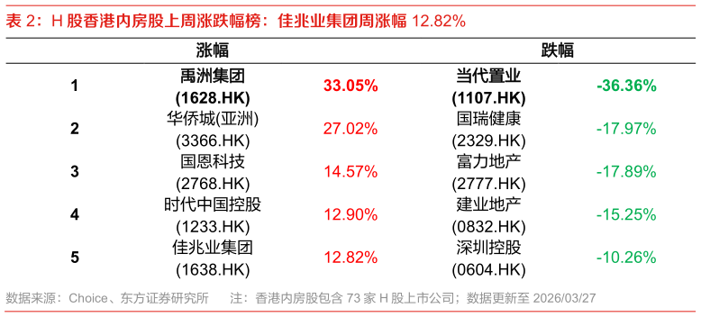 想关注一下H 股香港内房股上周涨跌幅榜：佳兆业集团周涨幅 12.82%