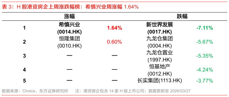 咨询大家H 股港资房企上周涨跌幅榜：希慎兴业周涨幅 1.64%