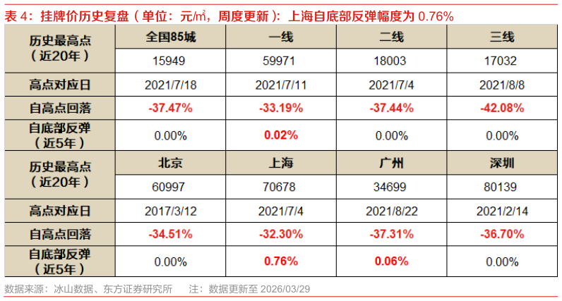 如何解释挂牌价历史复盘（单位：元，周度更新）：上海自底部反弹幅度为 0.76%