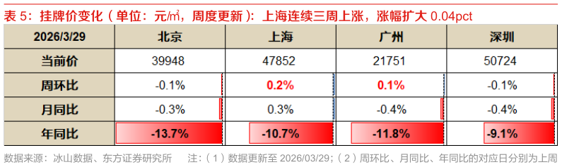 想关注一下挂牌价变化（单位：元，周度更新）：上海连续三周上涨，涨幅扩大 0.04pct