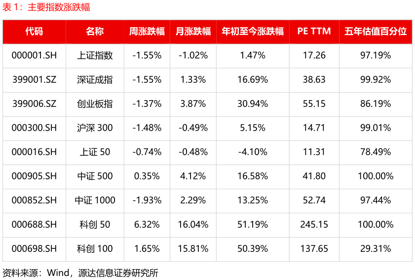 如何看待主要指数涨跌幅