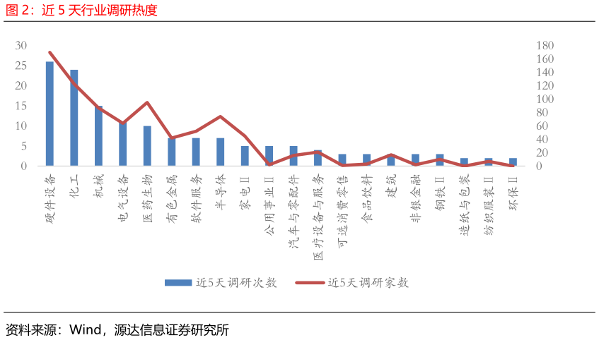 如何了解近 5 天行业调研热度