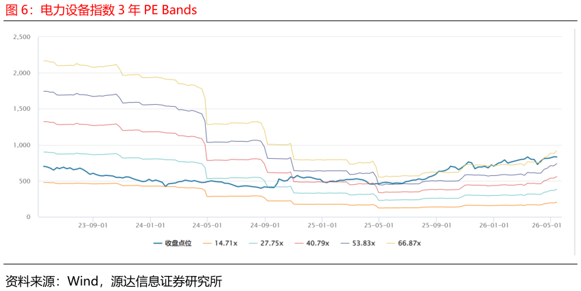 各位网友请教一下电力设备指数 3 年 PE Bands