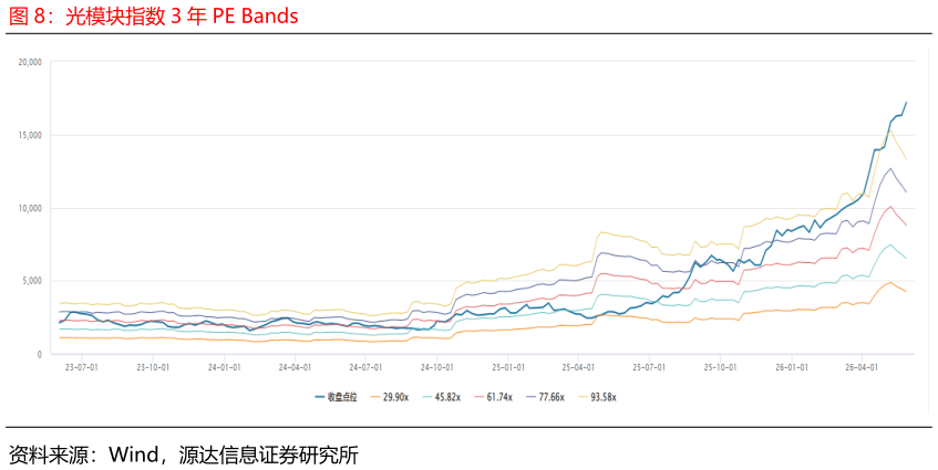 谁知道光模块指数 3 年 PE Bands