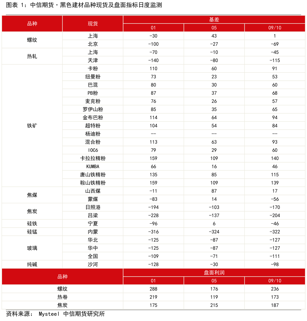 如何了解中信期货黑色建材品种现货及盘面指标日度监测