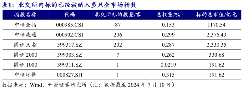 我想了解一下北交所内标的已经被纳入多只全市场指数
