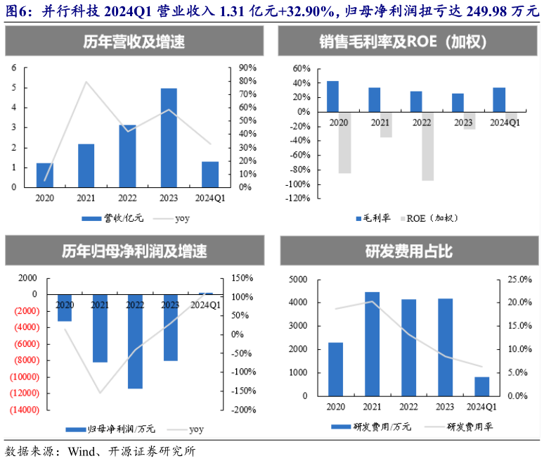 一起讨论下并行科技 2024Q1 营业收入 1.31 亿元32.90%，归母净利润扭亏达 249.98 万元