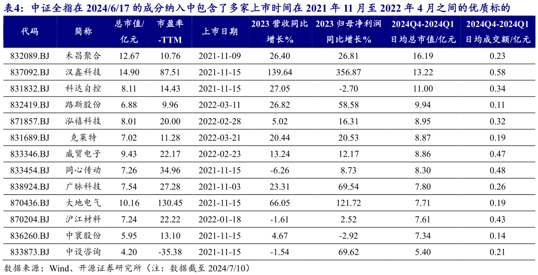 谁知道中证全指在 2024617 的成分纳入中包含了多家上市时间在 2021 年 11 月至 2022 年 4 月之间的优质标的