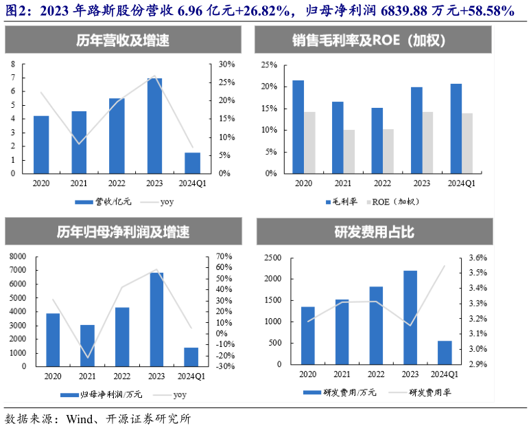 想问下各位网友2023 年路斯股份营收 6.96 亿元26.82%，归母净利润 6839.88 万元58.58%