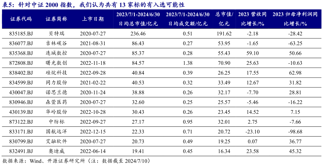 如何解释针对中证 2000 指数，我们认为共有 13 家标的有入选可能性