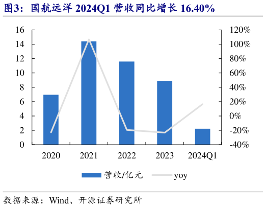 如何了解国航远洋 2024Q1 营收同比增长 16.40%