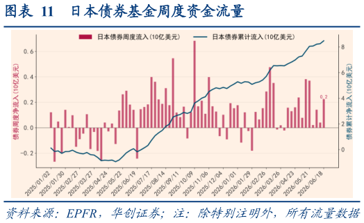 如何看待日本债券基金周度资金流量