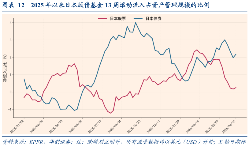 咨询大家2025 年以来日本股债基金 13 周滚动流入占资产管理规模的比例