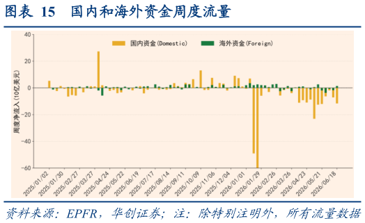 如何才能国内和海外资金周度流量