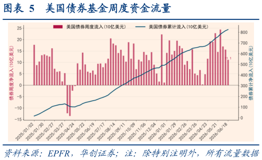 想关注一下美国债券基金周度资金流量
