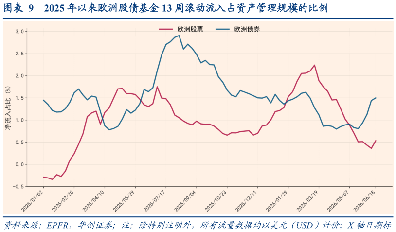 各位网友请教一下2025 年以来欧洲股债基金 13 周滚动流入占资产管理规模的比例
