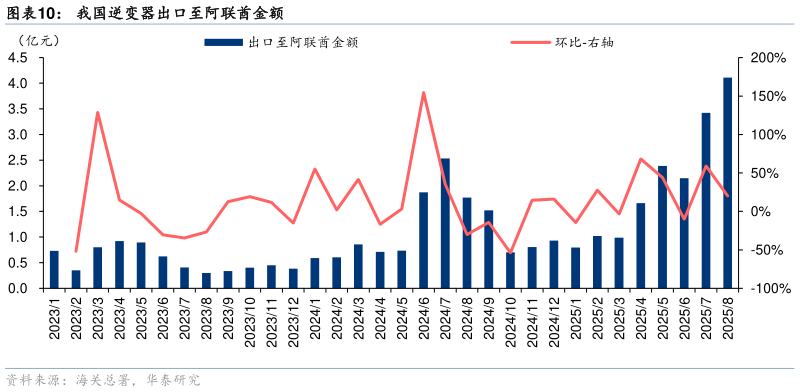 怎样理解我国逆变器出口至阿联酋金额