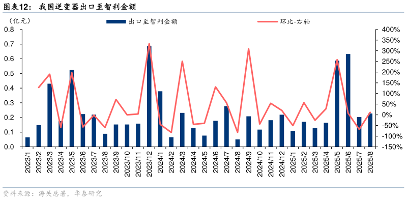 各位网友请教一下我国逆变器出口至智利金额