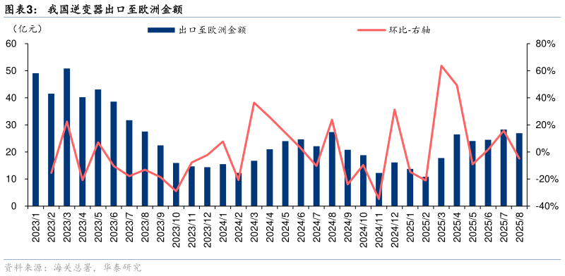 咨询下各位我国逆变器出口至欧洲金额