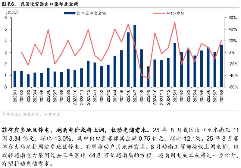 我想了解一下我国逆变器出口至印度金额