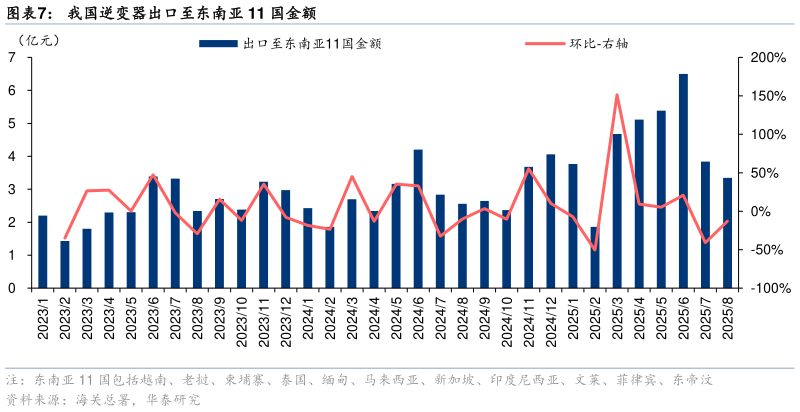 各位网友请教一下我国逆变器出口至东南亚 11 国金额
