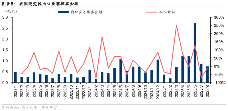一起讨论下我国逆变器出口至菲律宾金额