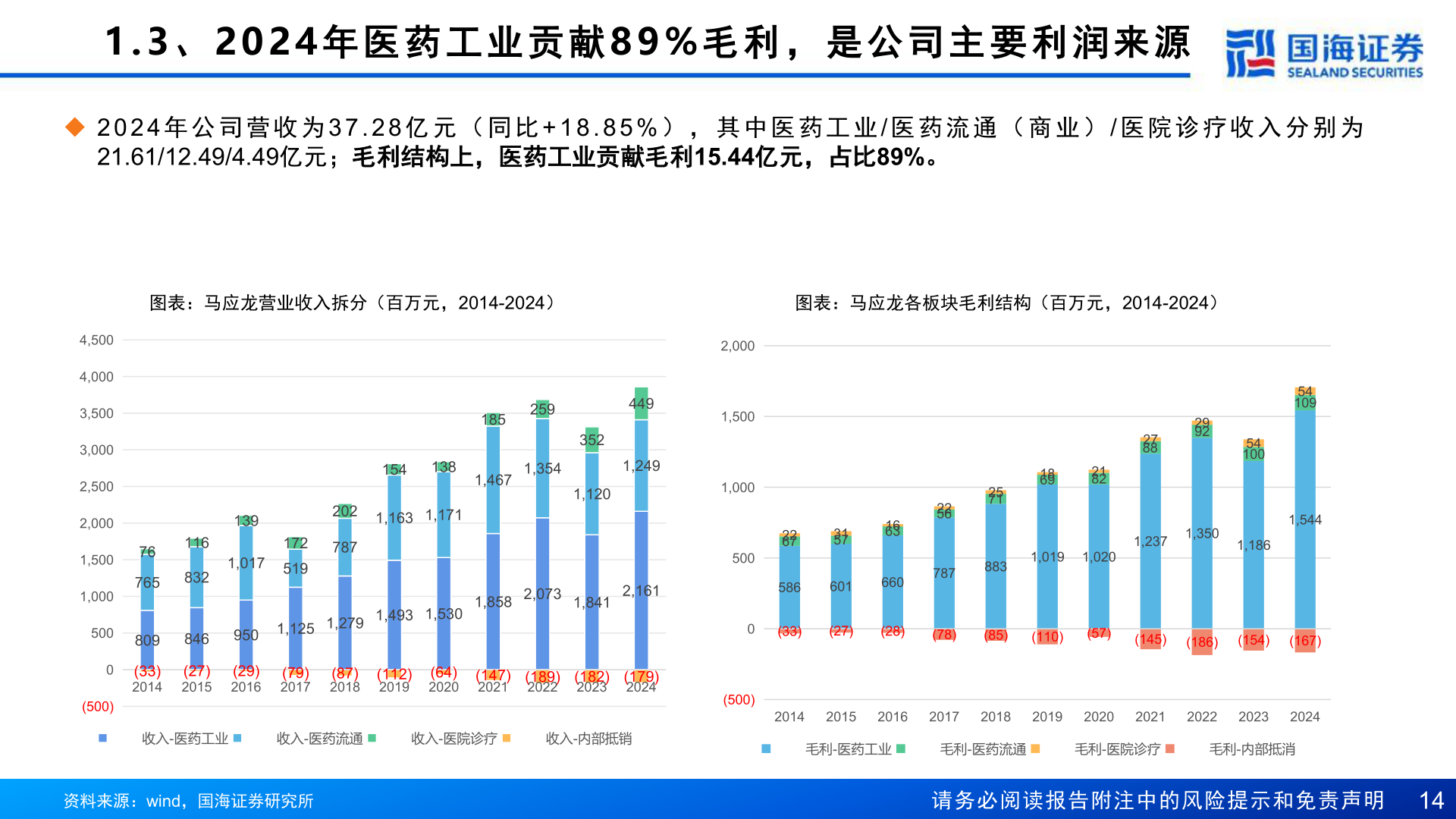 你知道1.3 、2024 年 医 药 工 业 贡 献89% 毛 利 ， 是 公 司 主 要 利 润 来 源