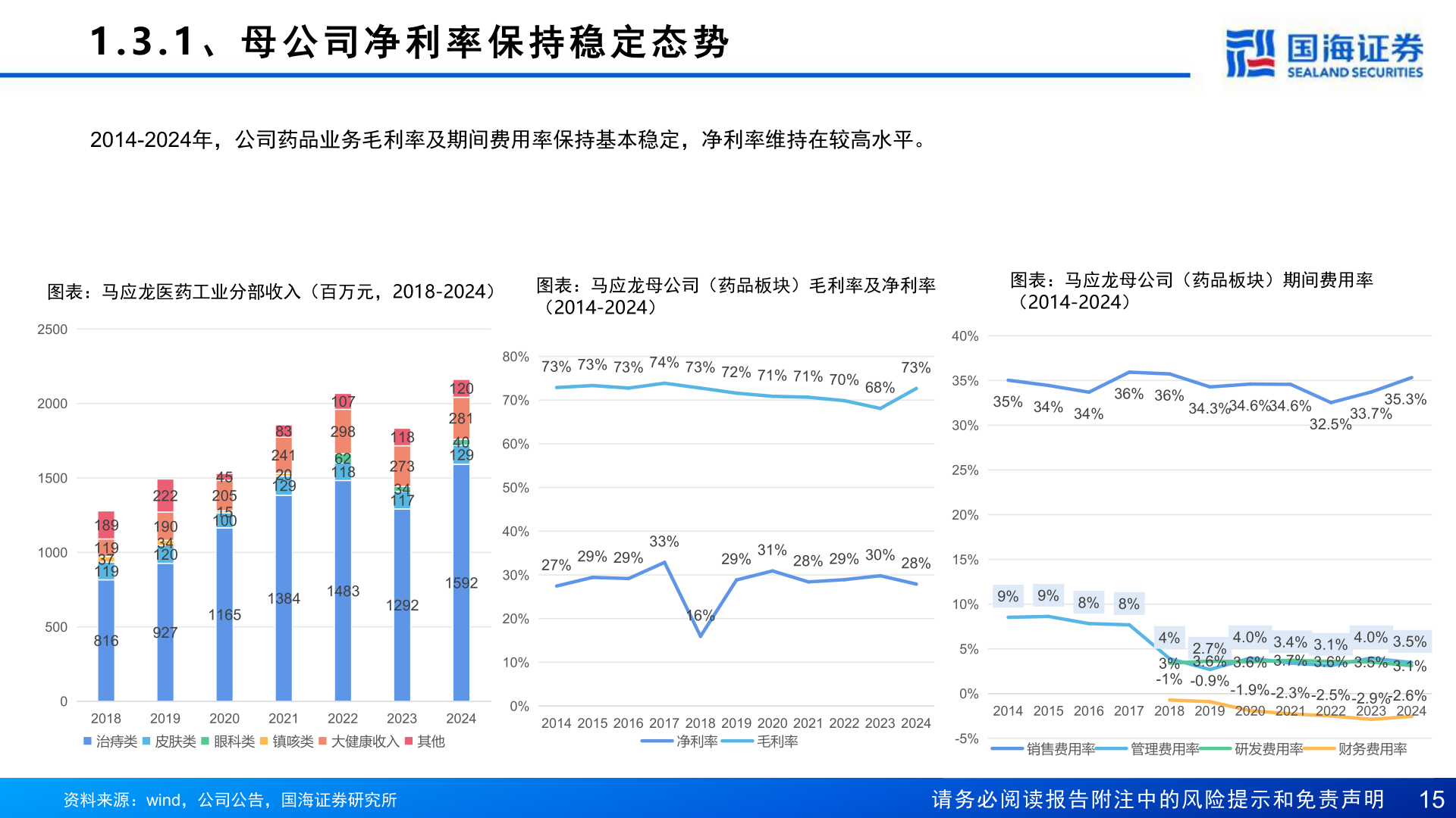 请问一下1.3.1 、 母 公 司 净 利 率 保 持 稳 定 态 势