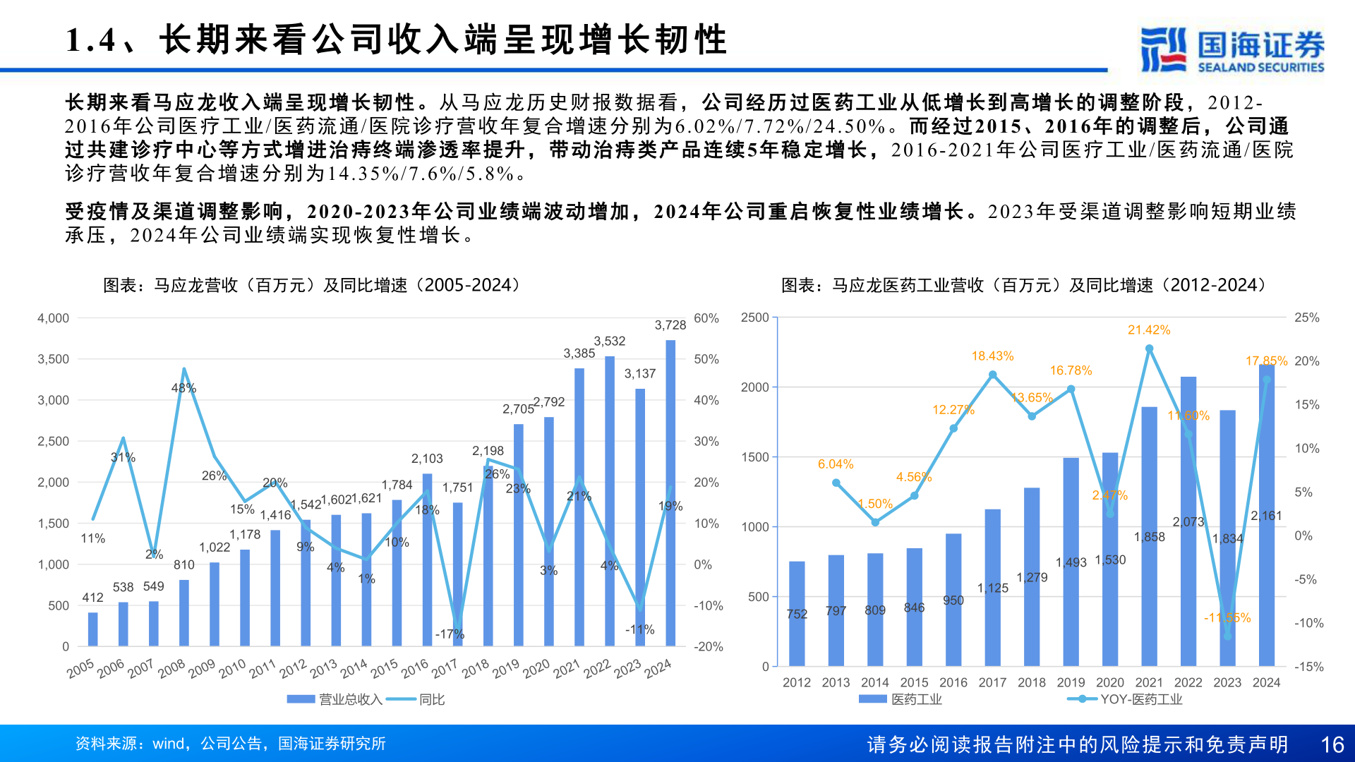 咨询下各位1.4 、 长 期 来 看 公 司 收 入 端 呈 现 增 长 韧 性