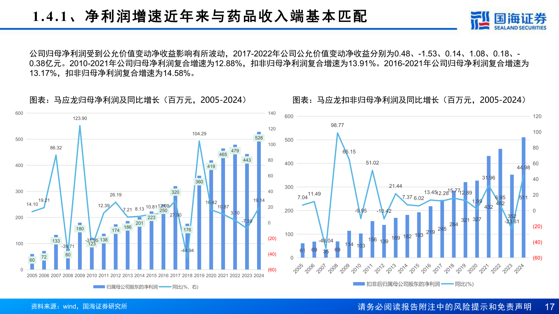 想问下各位网友1.4.1 、 净 利 润 增 速 近 年 来 与 药 品 收 入 端 基 本 匹 配