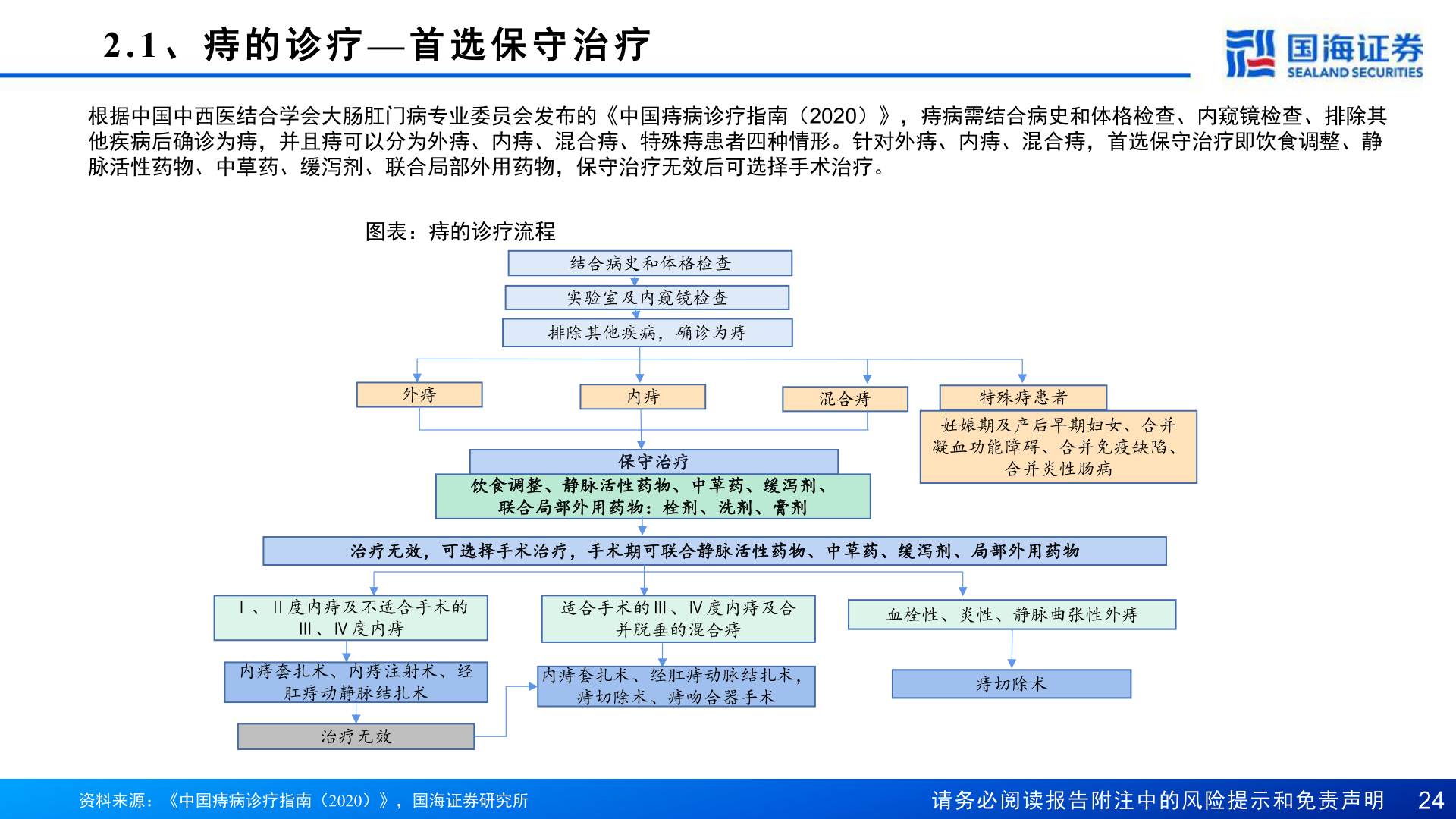 如何了解2.1 、 痔 的 诊 疗— 首 选 保 守 治 疗