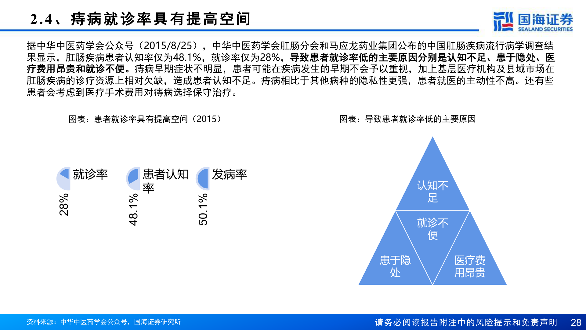 如何解释2.4 、 痔 病 就 诊 率 具 有 提 高 空 间