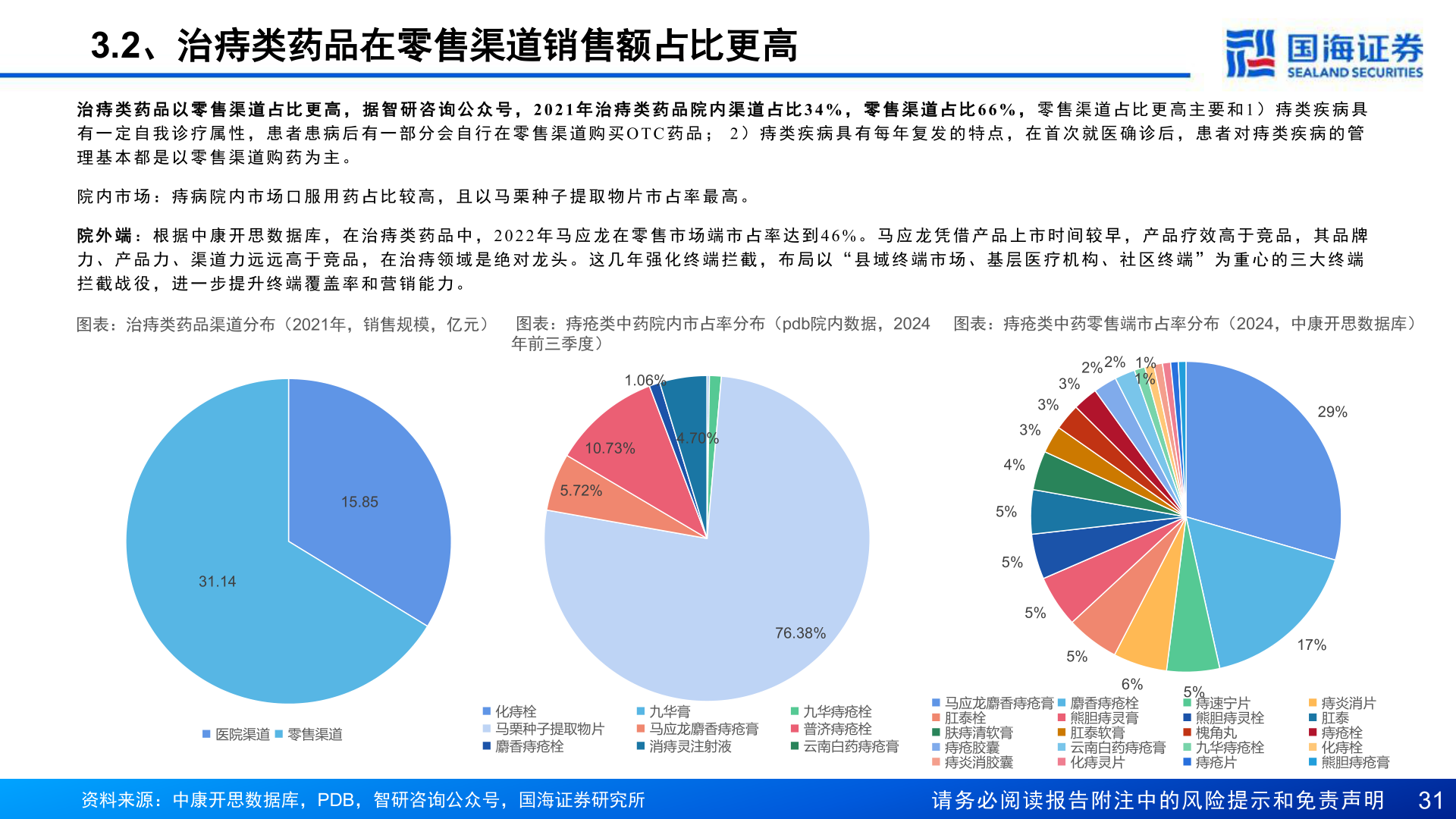 怎样理解3.2、治痔类药品在零售渠道销售额占比更高