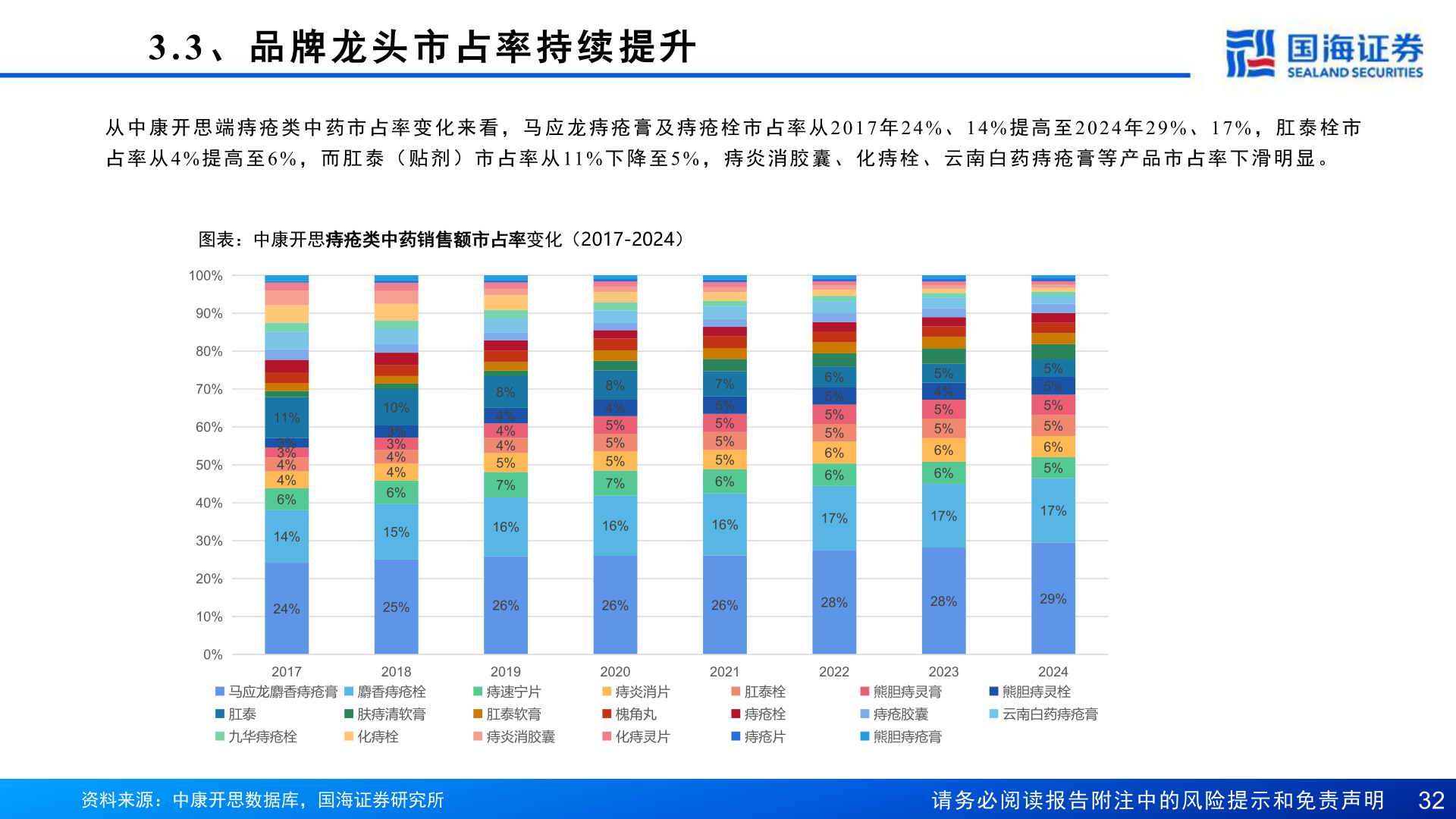 请问一下3.3 、 品 牌 龙 头 市 占 率 持 续 提 升