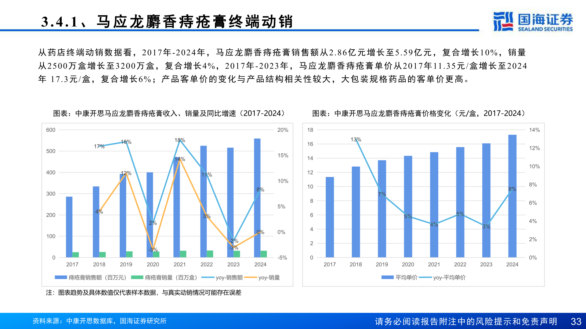 如何解释3.4.1 、 马 应 龙 麝 香 痔 疮 膏 终 端 动 销